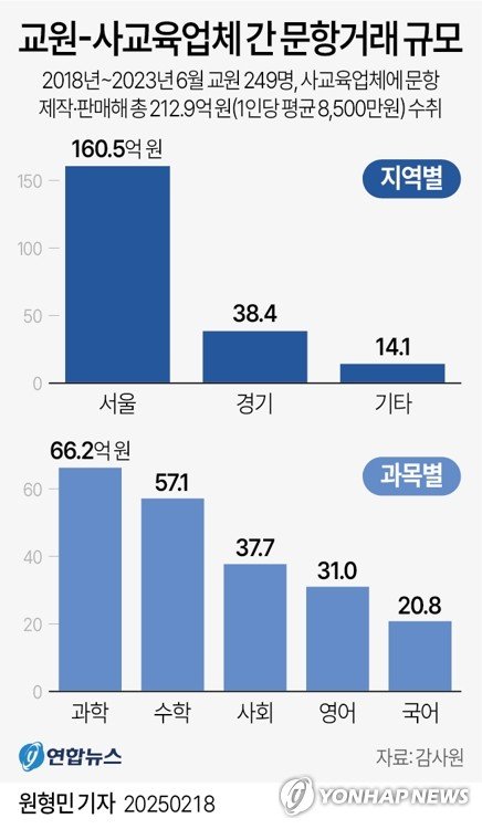 [그래픽] 교원-사교육업체 간 문항거래 규모 (출처=연합뉴스)