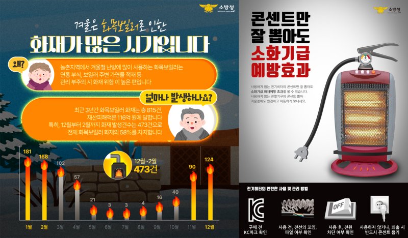 [곡성=뉴시스] 전남 곡성소방서, 화목보일러·전기 화재 주의 당부. (사진=곡성소방서 제공). photo@newsis.com *재판매 및 DB 금지
