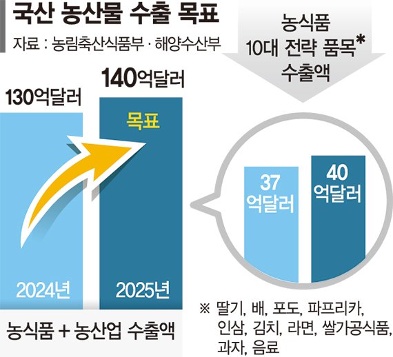 올 'K푸드+' 140억弗 수출.. 엔 이어 달러도 환차손 보전 [트럼프 관세 비상대책]