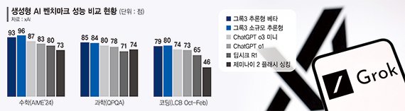 그록3 직접 선보인 머스크 "오픈AI 기술력 다 따라잡았다" [글로벌 AI 경쟁 가열]