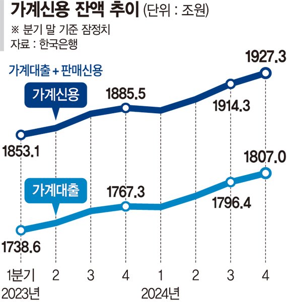 작년 가계빚 1927조.. 1년새 42조 불었다