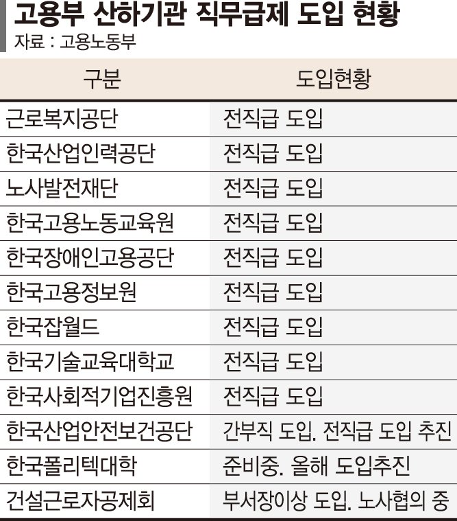 '全직급 직무급제' 노동개혁 앞장 선 고용부 산하기관