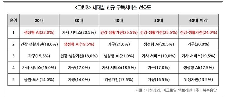 세대별 신규 구독 서비스 선호도 (출처=연합뉴스)