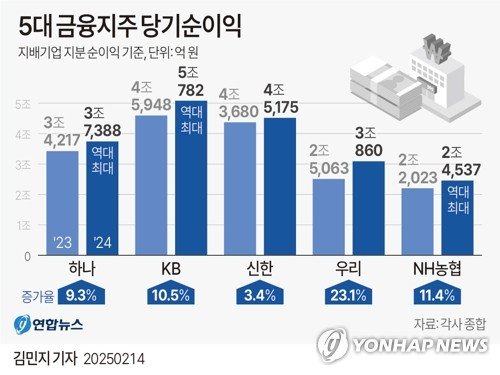 [그래픽] 5대 금융지주 당기순이익 (출처=연합뉴스)