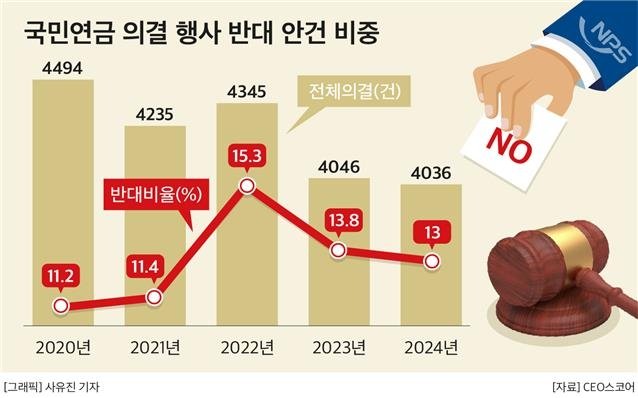 국민연금 의결 행사 반대 안건 비중 (출처=연합뉴스)