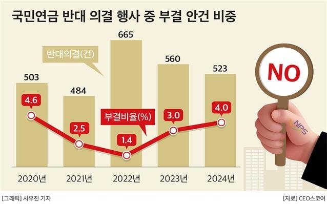 국민연금 반대 의결 행사 중 부결 안건 비중 (출처=연합뉴스)