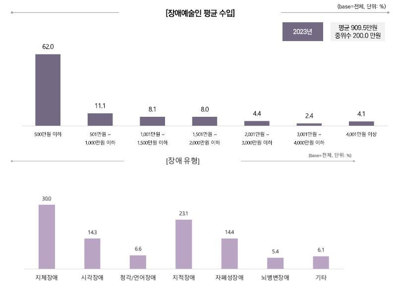 2024년 장애예술인 문화예술활동 실태