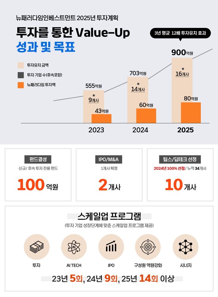 뉴패러다임인베스트먼트 제공