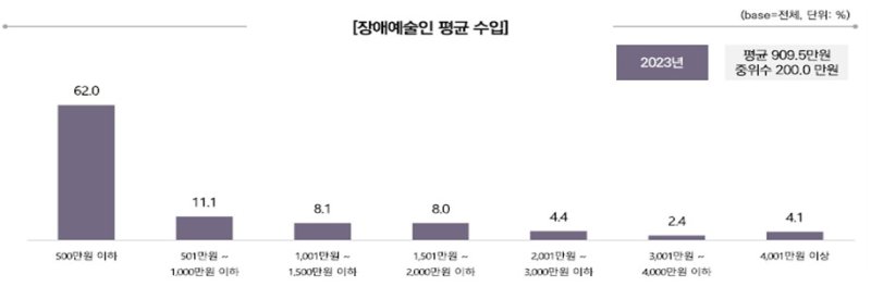 장애예술인 평균 수입. (문화체육관광부 제공) *재판매 및 DB 금지