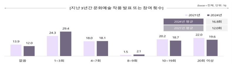 장애예술인의 지난 3년간 작품 발표 또는 참여 횟수. (문화체육관광부 제공) *재판매 및 DB 금지