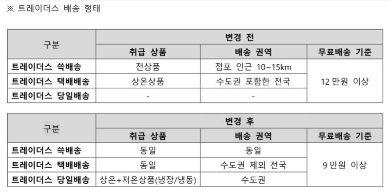 SSG닷컴, 트레이더스 당일배송 수도권으로 확대 (출처=연합뉴스)