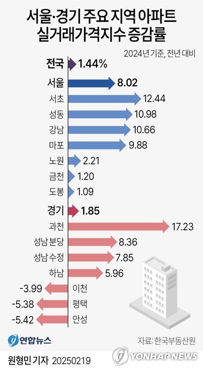 [그래픽] 서울·경기 주요 지역 아파트 실거래가격지수 증감률 (출처=연합뉴스)