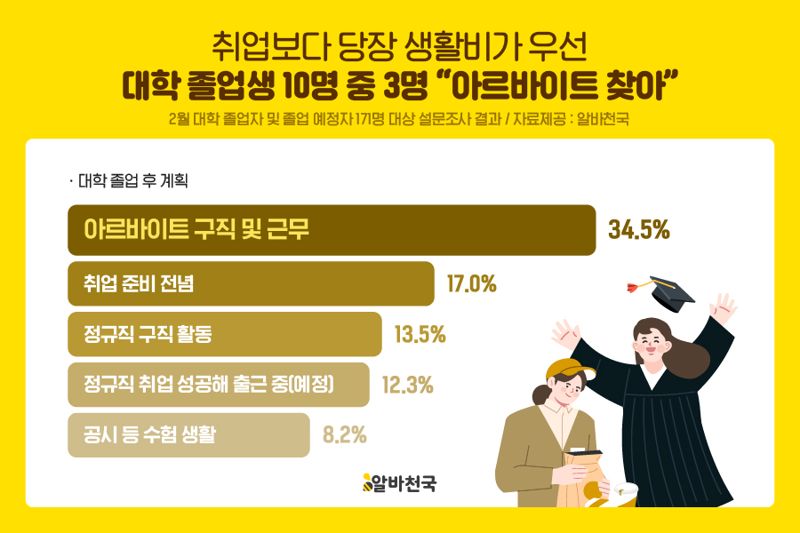 대졸 10명 중 3명, "아르바이트 찾아"