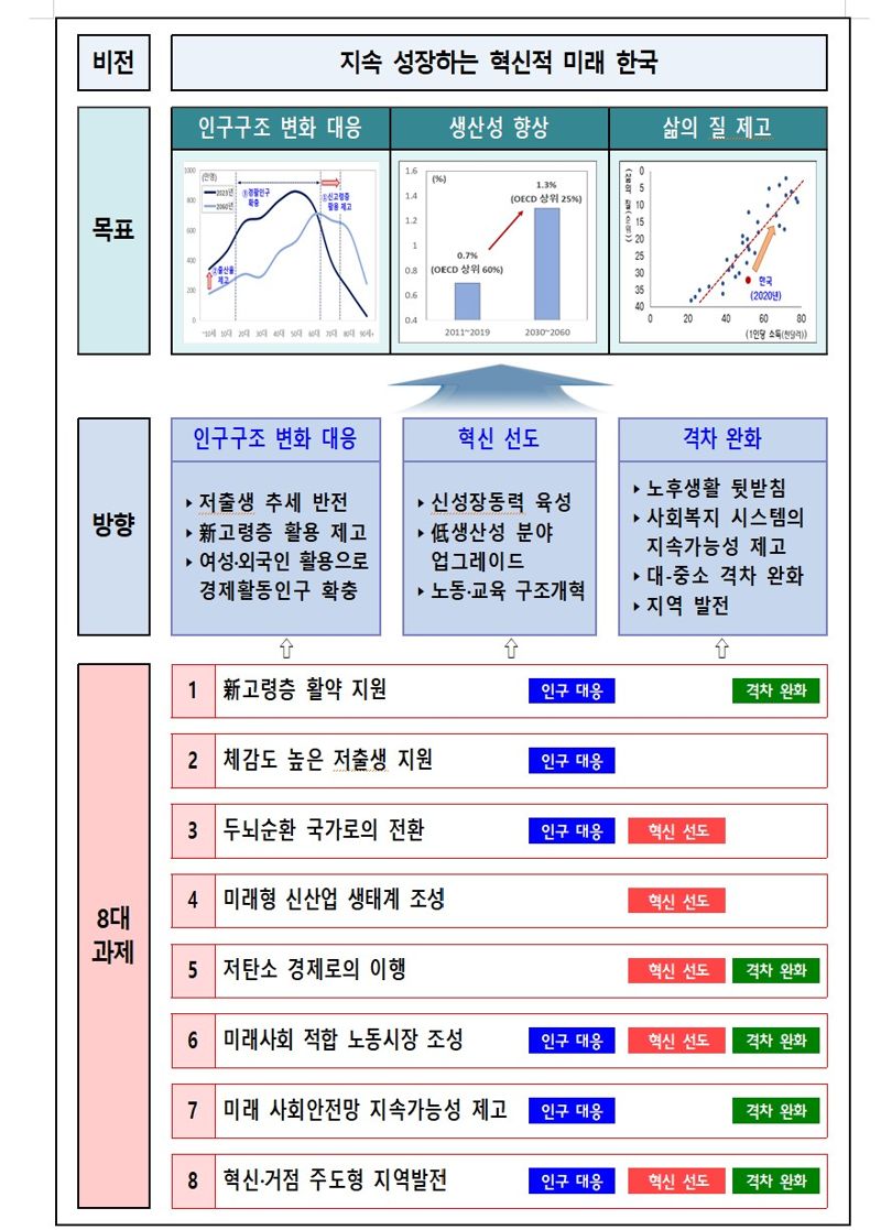 30년 뒤 우리 경제 대비한다...중장기전략 발표