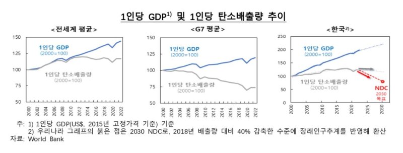 1인당 GDP·탄소배출량 추이 (출처=연합뉴스)