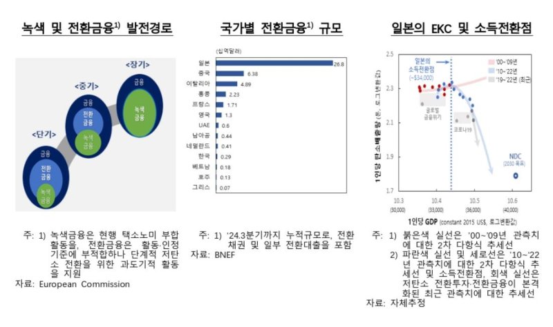 국가별 전환금융 규모 등 (출처=연합뉴스)