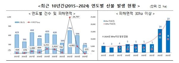 최근 10년간 연도별 산불 발생 현황 (출처=연합뉴스)