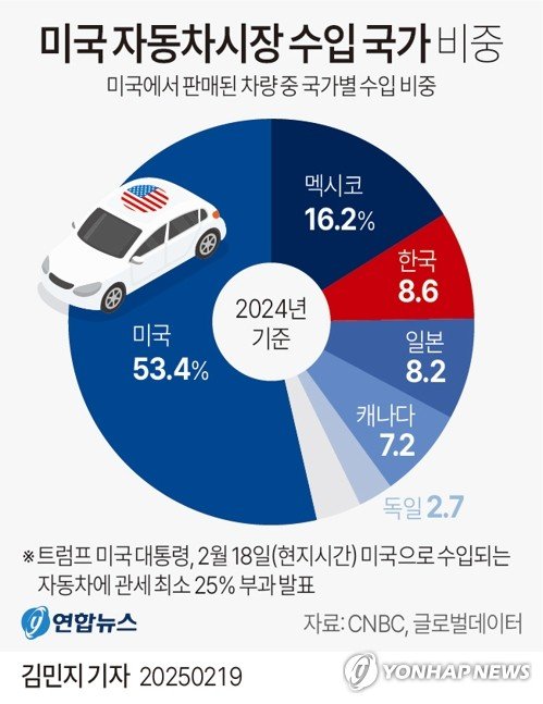 [그래픽] 미국 자동차시장 수입 국가 비중 (출처=연합뉴스)