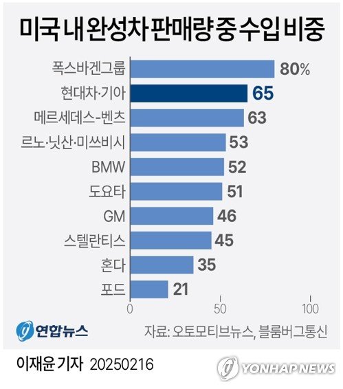[그래픽] 미국 내 완성차 판매량 중 수입 비중 (출처=연합뉴스)