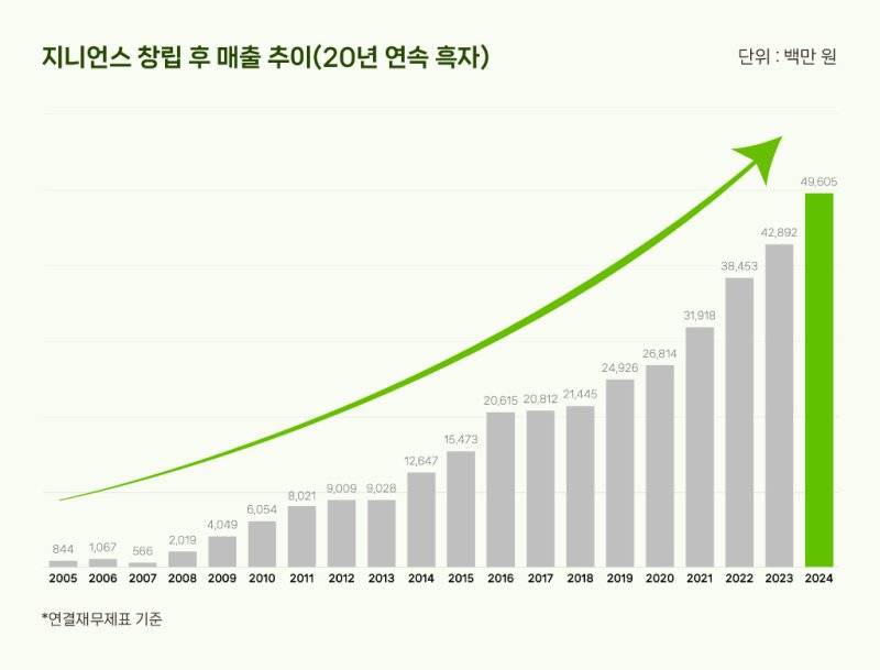 지니언스 창립 후 매출 추이(지니언스 제공)