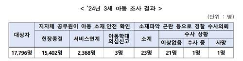 2024년 3세 아동 조사 결과 (출처=연합뉴스)