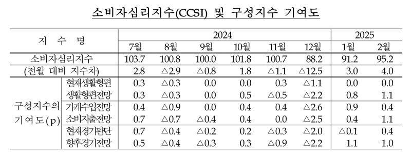 2월 소비심리 30개월래 최대폭 반등...“계엄사태 회복은 시기상조”