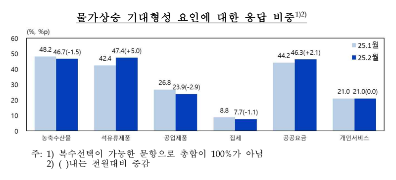 2월 소비심리 30개월래 최대폭 반등...“계엄사태 회복은 시기상조”