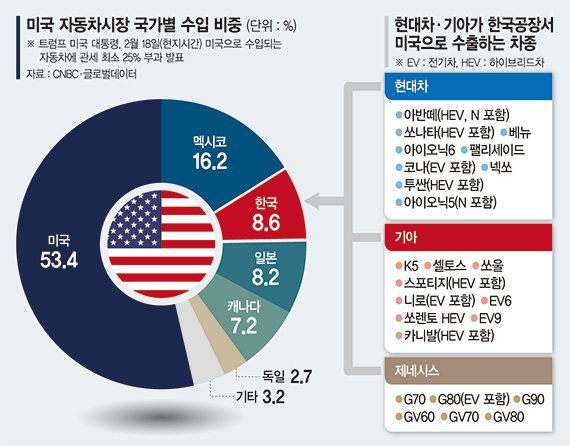 차량 절반 수입하는 美… 관세 붙으면 자국 물가상승 역풍 ['트럼프 관세' 전방위 폭격]