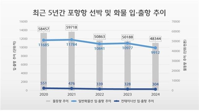 최근 5년 포항항 선박 및 화물 입·출항 추이.(사진=포항해양수산청 제공)