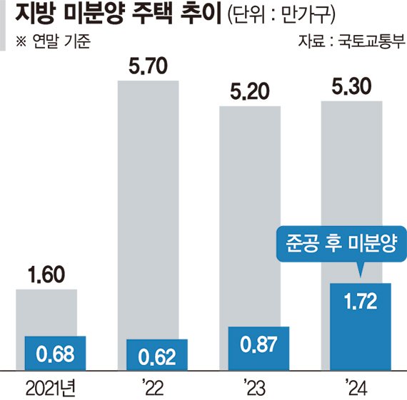 철도 지하화 4조3000억 투입… 중소 건설사 8조 지원 [지방 건설경기 살린다]