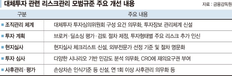 해외부동산 투자 손실 위험 커졌다…증권사·운용사 대체투자 절차 강화