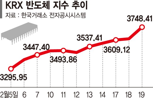 반도체주 드디어 움직인다… 업황 개선·K칩스법 '겹호재'