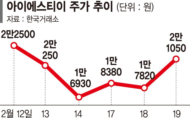 거래 회전율 500%… 새내기주 단타대회 열렸다