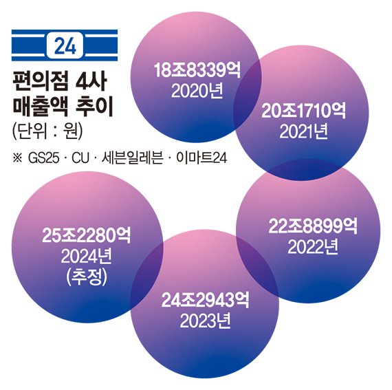 K편의점 '전성시대' 백화점 매출 넘본다 [편의점 전성시대]