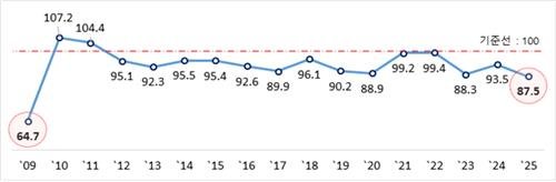 매년 1분기 기준 BSI 추이 (출처=연합뉴스)