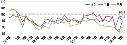 내수·수출·투자 BSI 추이 (출처=연합뉴스)