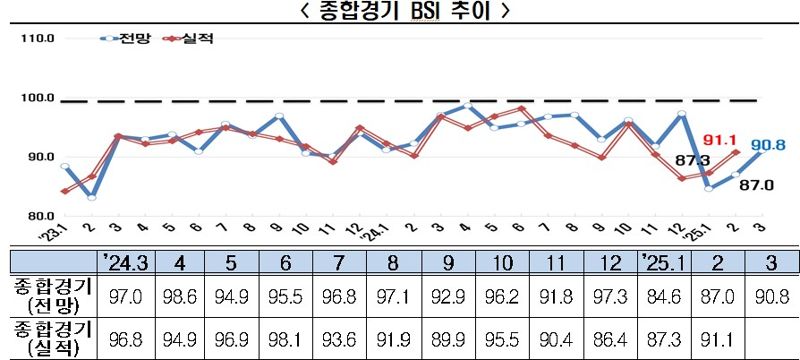 기업 경기 전망 3년째 '꽁꽁' 얼어붙어…올 1분기 전망치는 美 금융위기 후 최악