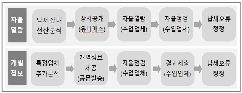 "품목분류 신고 오류 막는다"...관세청, 납세신고 도움정보 제공