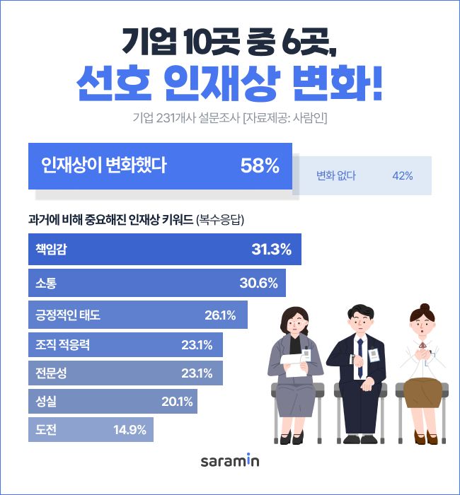 사람인이 기업 231개사를 대상으로 '인재상 평가 현황'을 조사한 결과. 사람인 제공