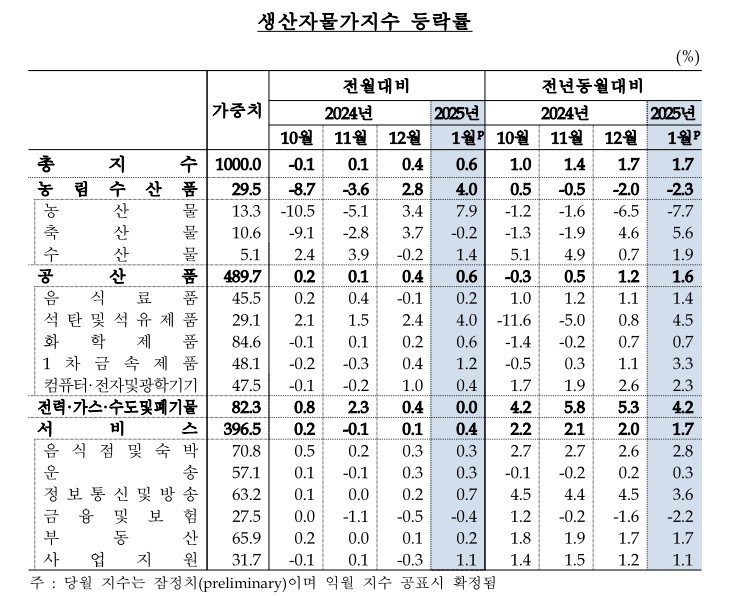 생산자물가지수 (출처=연합뉴스)