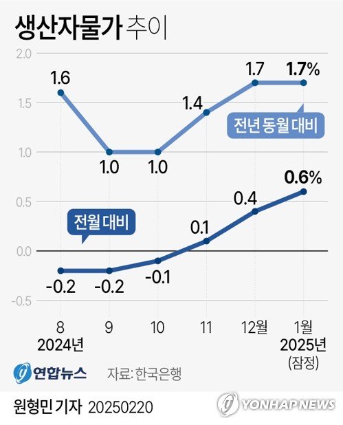 [그래픽] 생산자물가 추이 (출처=연합뉴스)