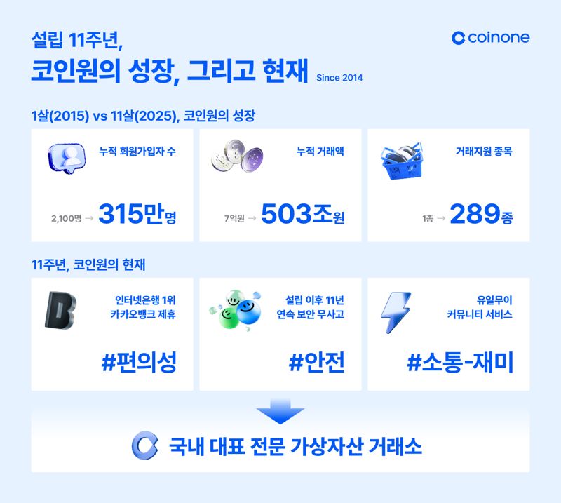 코인원이 11주년을 기념해 성과지표 등을 담은 '성장 그리고 현재' 인포그래픽을 공개했다. 코인원 제공