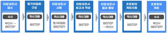 부산광역시 신규 연구개발사업 시비지원 타당성 조사 절차.