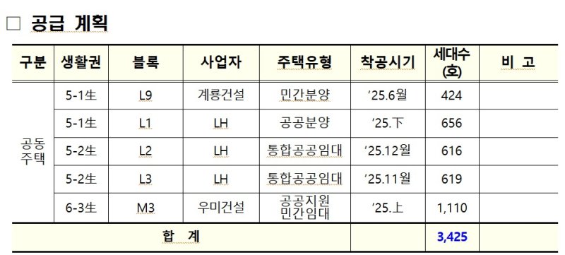 올해 공동주택 공급계획. (행복청 제공. 재판매 및 DB 금지)