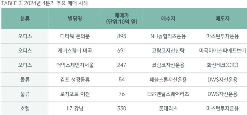 2024년 4분기 韓 상업용 부동산 5.3兆[fn마켓워치]