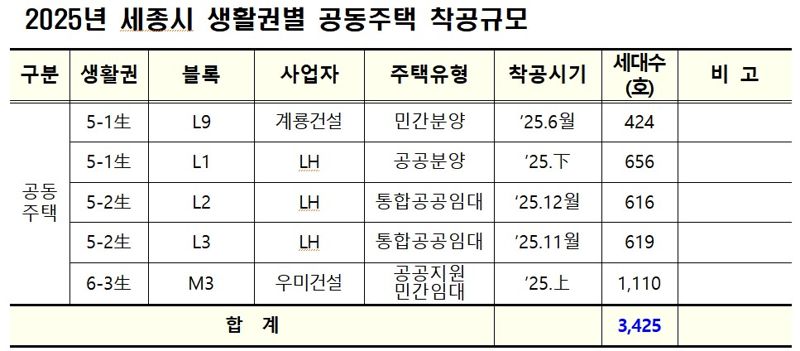 "연내 세종시 5·6生에 공동주택 3425세대 착공"