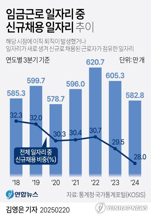 [그래픽] 임금근로 일자리 중 신규채용 일자리 추이 (출처=연합뉴스)