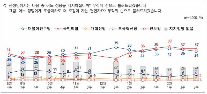 여론조사 회사 엠브레인퍼블릭·케이스탯리서치·코리아리서치·한국리서치가 지난 17~18일(2월 3주차) 전국 만 18세 이상 남녀 1000명을 대상으로 실시한 전국지표조사(NBS)에서 국민의힘 정당 지지도는 37%, 민주당은 34%로 집계됐다. (사진=NBS 제공) *재판매 및 DB 금지
