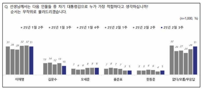 [서울=뉴시스] 엠브레인퍼블릭·케이스탯리서치·코리아리서치·한국리서치가 17~19일 전국 18세 이상 남녀 1000명을 대상으로 한 전국지표조사(NBS)에 따르면 차기 대통령감으로 가장 적합한 인물을 묻는 질문에 이재명 더불어민주당 대표가 31%로 가장 높은 지지를 얻었다. *재판매 및 DB 금지 *재판매 및 DB 금지