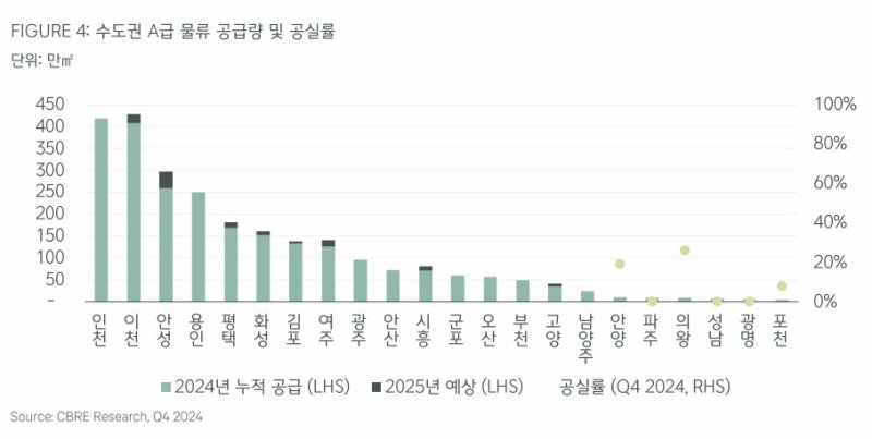 수도권 A급 물류 공급량 및 공실률 (출처=연합뉴스)